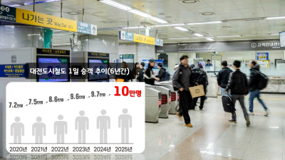 대전교통공사, 대전도시철도 1호선, 일평균 10만 시대 완전회복